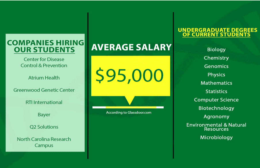 Companies hiring our students: Center for Disease control and prevention; Atrium health; Greenwood genetic Center; RTI International; Bayer; Q2 Solutions; North Carolina Research Campus - Average Salary - $95,000.