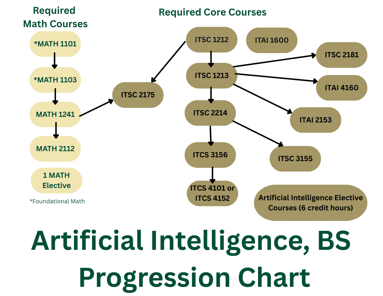 Coming Fall 2026: BS in AI - College of Computing and Informatics